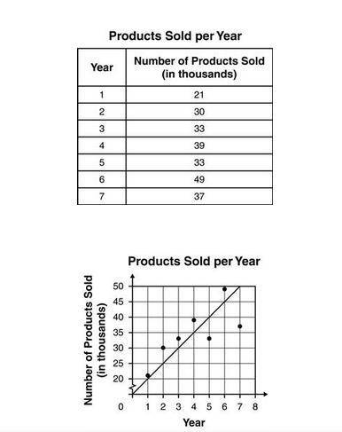 The manager of a company wants to accurately predict the increase in the number of products sold pe