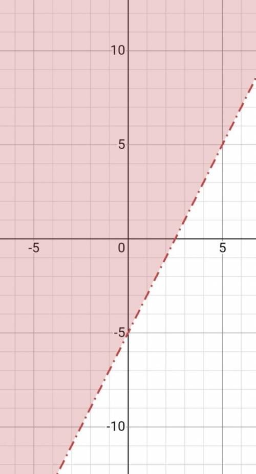 Try it

ah Inequality
Graph the solution set for the inequality
y > 2x-5 by following these step