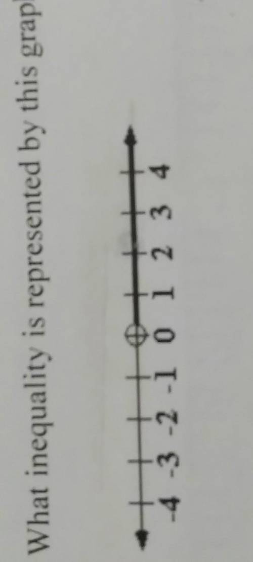 What inequalities is represented by this graph?​