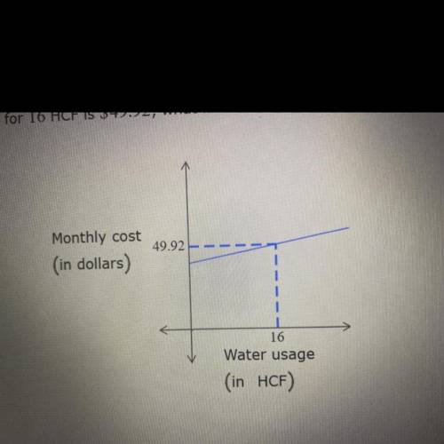 Suppose that a household's monthly water bill (in dollars) is a linear function of the amount of wa