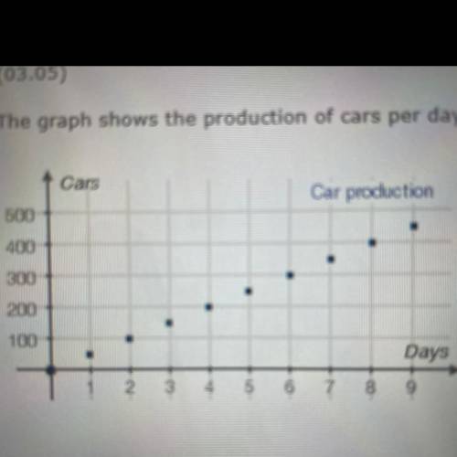 4. (03.05)

The graph shows the production of cars per day at a factory during a certain period of