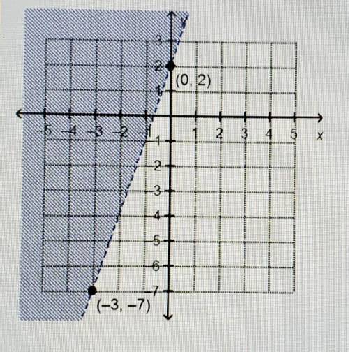 Which linear inequality is represented by the graph?

A.) y<3x+2B.) y>3x+2C.) y<1/3x+2D.)