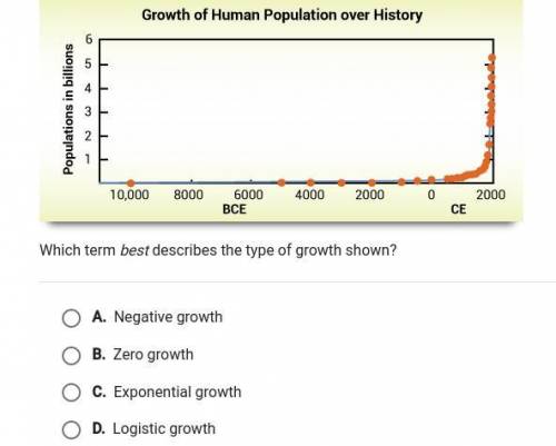 The graph shows the history of human population growth