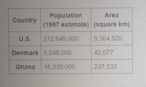 Use the chart below to answer the question

Which of these countries has the greatest population d