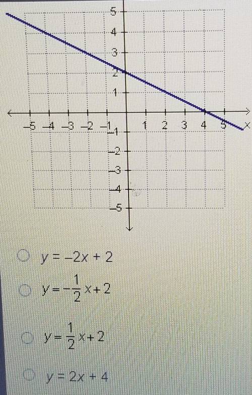 Which equation is represented by the graph below? choices in picture ​