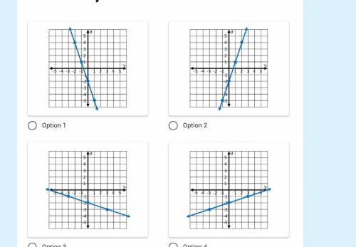 Which graph matches the linear equation x-3y=6
