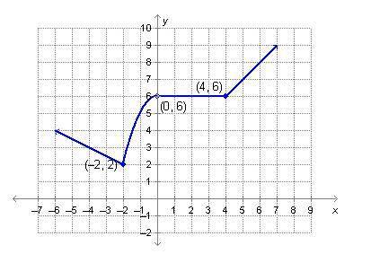 Which rule describes the function in the graph below?