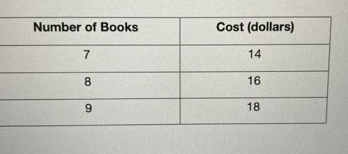 the table shows the ratio between the number of books ordered and their cost. 7,14 8,16 9,18. find