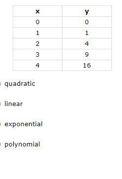 What type of function is shown in the data in the table below?