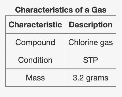 The characteristics of a certain gas are listed in the table.

What is the expected density of the
