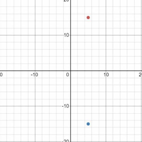 What is reflection of (5, 15) across the x-axis?