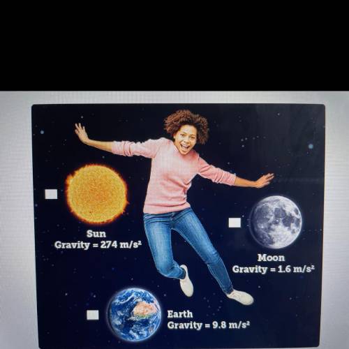 If Dedra has a mass of 50 kg, where would she weigh the most?

Sun
Gravity = 274 m/s2
Moon
Gravity