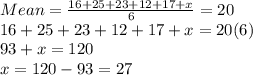 Mean=\frac{16 + 25 + 23 + 12 + 17 + x}{6}=20 \\16 + 25 + 23 + 12 + 17 + x=20(6)\\93+x=120\\x=120-93=27