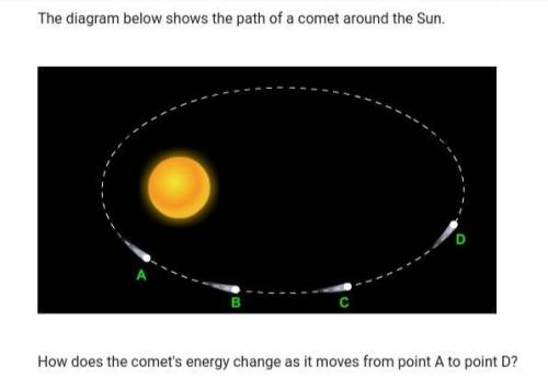 How does the comets energy change as it moves from point A to point B?