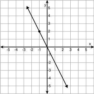 Match each equation to its graph. 
1. y= x-2 
2. y= -2x
3. x= -2
4. y= -2