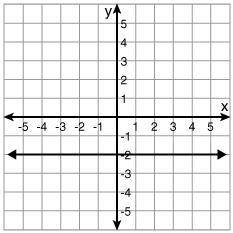 Match each equation to its graph. 
1. y= x-2 
2. y= -2x
3. x= -2
4. y= -2