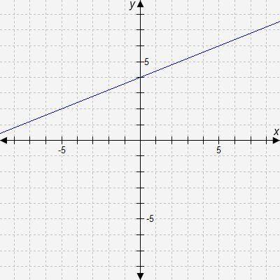 HELP PLEASEWhich statement is true about the slope of the graphed line?
