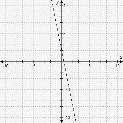 Which number best represents the slope of the graphed line?

A. -5
B. -1/5
C. 1/5
D. 5