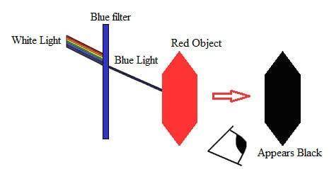 here's my question if a white light is shown through a blue screen onto a red object what colour wil