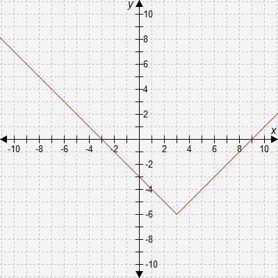 What is the range of the absolute value function shown in the graph?

A. 3 ≤ y < ∞
B. -∞ < y