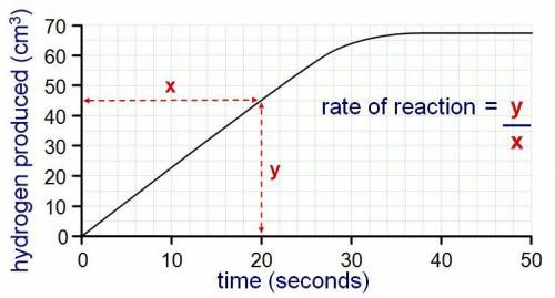 In the graph below, why does the graph stop increasing after 30 seconds?
 

A. The hydrogen gas is