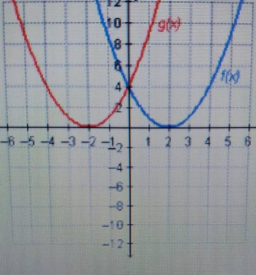 Which statement is true regarding the graphed functions

f(0)=2 and g(-2)=0f(0)=4 and g(-2)=4f(2)=