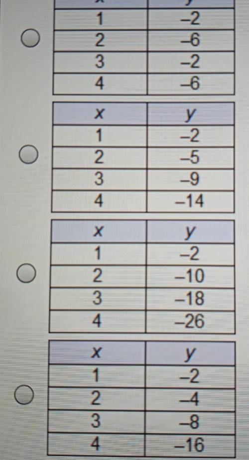 Which table repsents a linear function?​