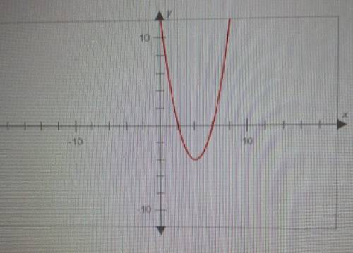 Using this graph ae your guide, complete the following statement. The discriminant of the function