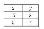The table of ordered pairs shows the coordinates of the two points on the graph of a line. Which eq