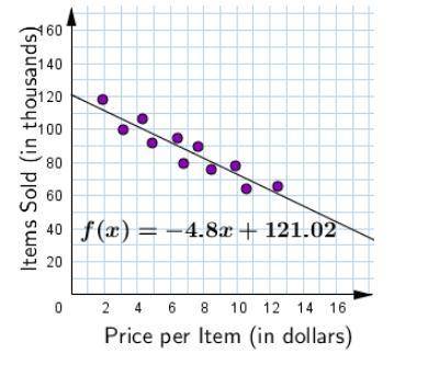 URGENT PLEASE HELP!

The following scatter plot represents a company's sales on a certain product