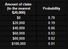 The table shows claims and their probabilities for an insurance company.

a. Calculate the expecte