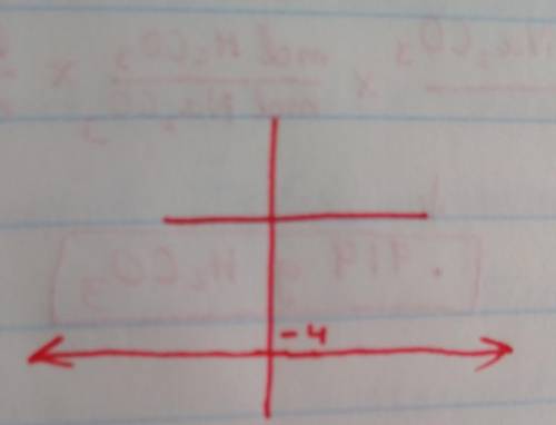 Choose the graph that correctly corresponds to the equation y = −4