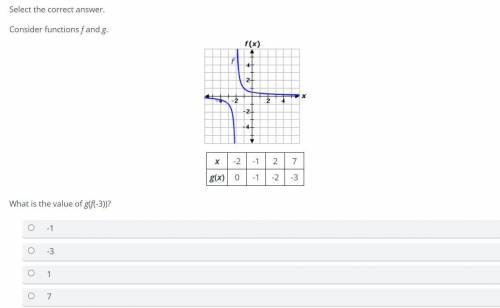What is the value of g(f(-3))?