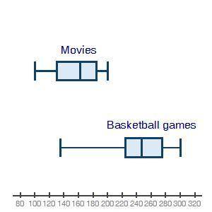 The box plots below show attendance at a local movie theater and high school basketball games:

Tw