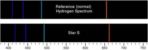 PLEASE HELP I NEED THIS ASAP

Select all that apply.
The spectrum of Star S is compared to a refer
