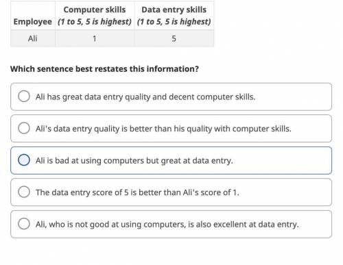 Which sentence best restates this information?

O Ali has great data entry quality and decent comp
