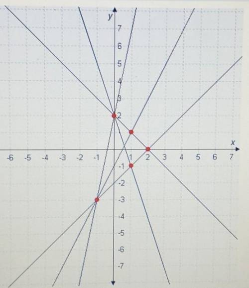 When graphed, the three lines y=-x+2,y=2x-1 and y= x-2 intersect in such a way that they form a tri
