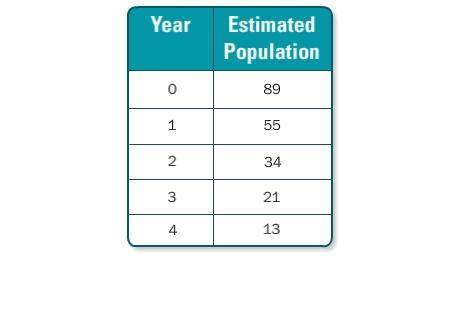 4.

The table shows the estimated number of deer living in a forest over a five-year period. Are t