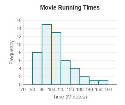 Alex records the running time—the number of minutes a movie lasts from start to finish—of 50 popula