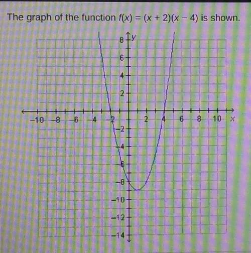 The graph of the function f(x) = (x + 2)(x - 4) is shown. Which describes all of the values for whi