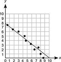 PLz, Help fast! 100 points

A line is drawn on a scatter plot, as shown below:
A graph shows value