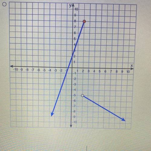 Which graph represents the function below?
h(x)= -3x+2, x<2 1/2x-4, x>2
