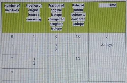 Complete the following table to show how to determine the amounts of parent and daughter nuclei and