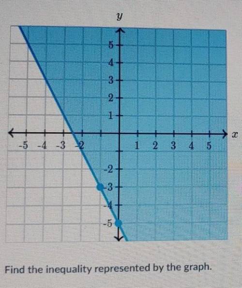 Find the inequality represented by the graph​
