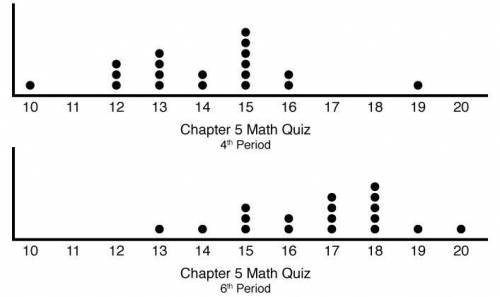 The following dot plots represent the scores on the Chapter 5 quiz for Mrs. Chin's 4th and 6th-peri