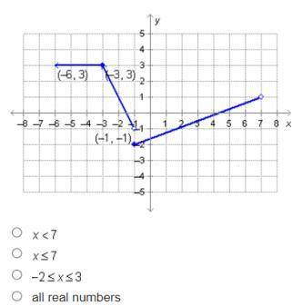 This one is giving me trouble, I need help on it

What is the domain of the function graphed below