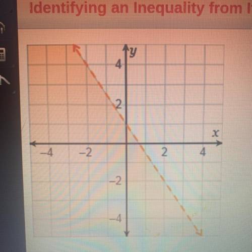 Which inequality is represented by the graph?

Y>-2/3x+1
Y<-2/3x+1
Y<-3/2x+1
Y>-3/2x+1