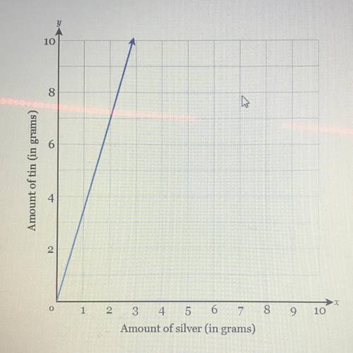 What is the constant of proportionality as shown in the
graph?