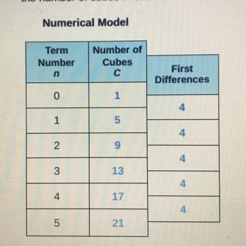 Write an algebraic model based off this numerical model