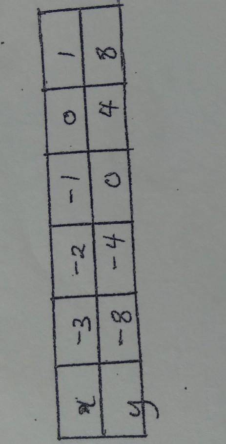 describe the rule that describes the relationship between the numbers in the top row (x) and the bo